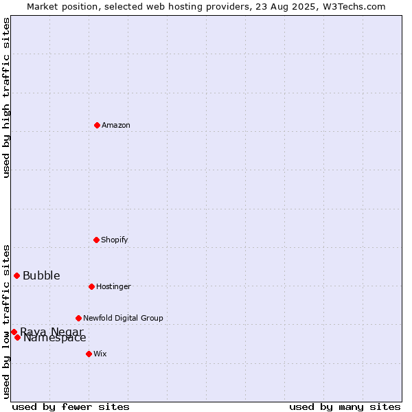 Market position of Namespace vs. Bubble vs. Raya Negar