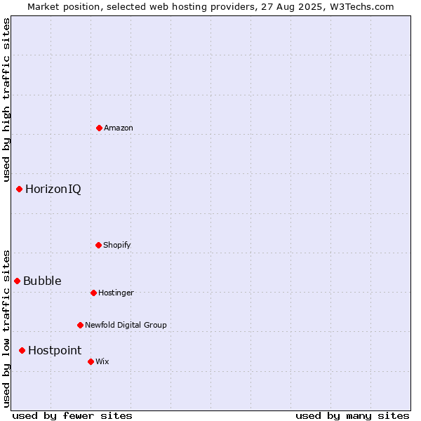 Market position of Hostpoint vs. HorizonIQ vs. Bubble