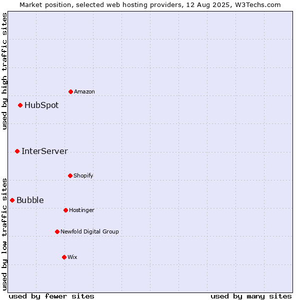 Market position of HubSpot vs. InterServer vs. Bubble