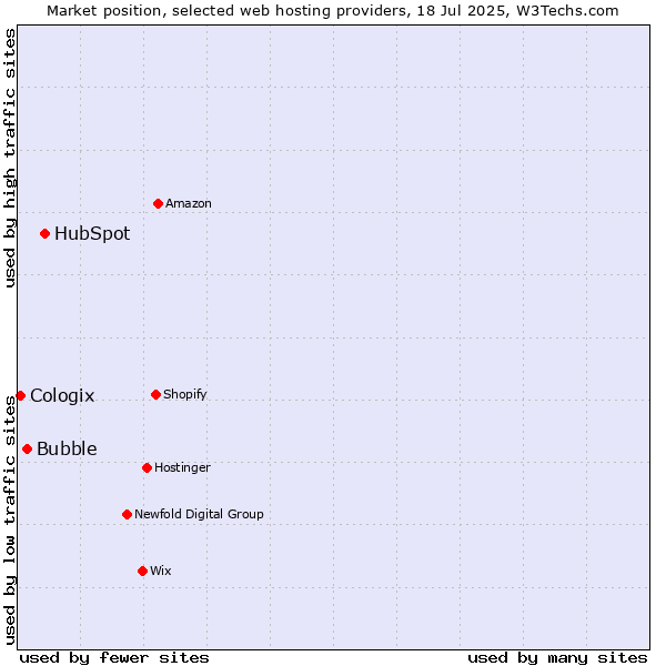 Market position of HubSpot vs. Bubble vs. Cologix
