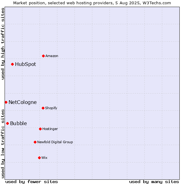 Market position of HubSpot vs. Bubble vs. NetCologne