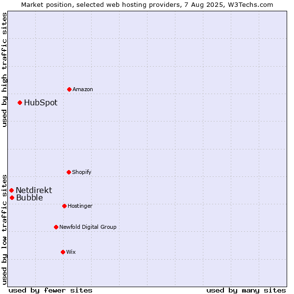 Market position of HubSpot vs. Bubble vs. Netdirekt