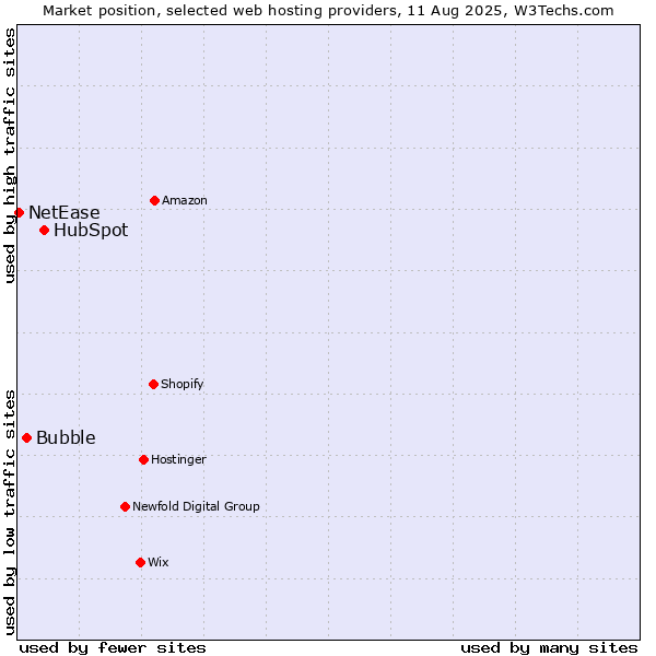 Market position of HubSpot vs. Bubble vs. NetEase
