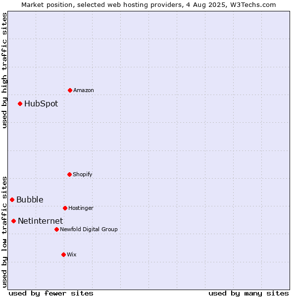 Market position of HubSpot vs. Netinternet vs. Bubble