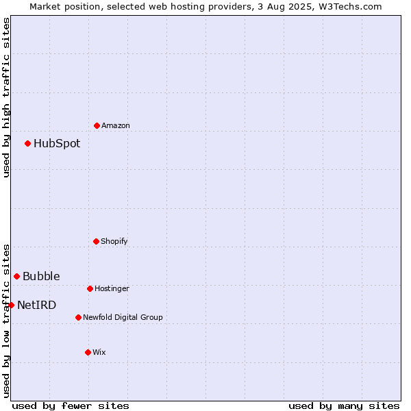 Market position of HubSpot vs. Bubble vs. NetIRD