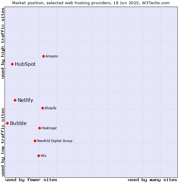 Market position of Netlify vs. HubSpot vs. Bubble