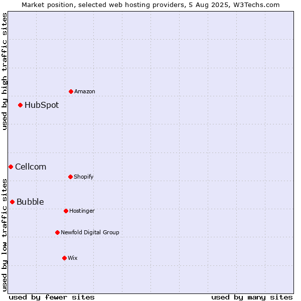 Market position of HubSpot vs. Bubble vs. Cellcom