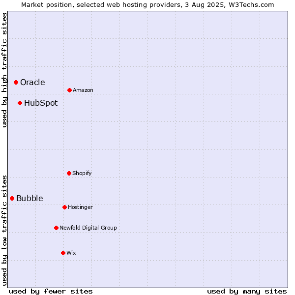 Market position of HubSpot vs. Oracle vs. Bubble