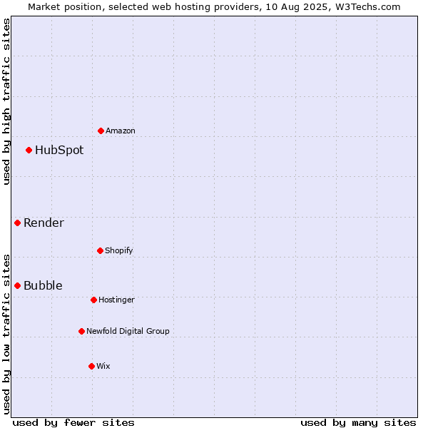 Market position of HubSpot vs. Bubble vs. Render
