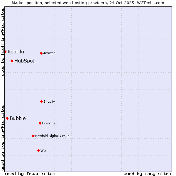 Market position of HubSpot vs. Bubble vs. Root.lu