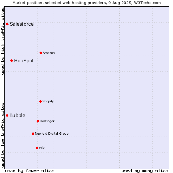Market position of HubSpot vs. Salesforce vs. Bubble