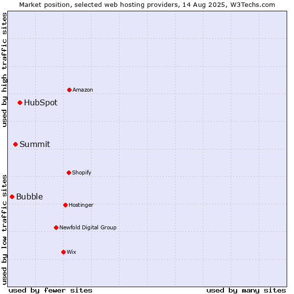 Market position of HubSpot vs. Summit vs. Bubble
