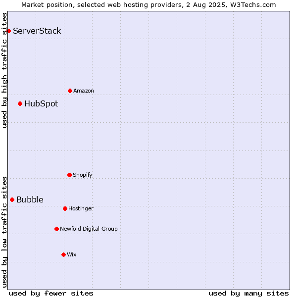 Market position of HubSpot vs. Bubble vs. ServerStack