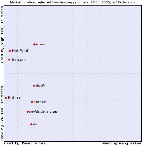 Market position of HubSpot vs. Tencent vs. Bubble