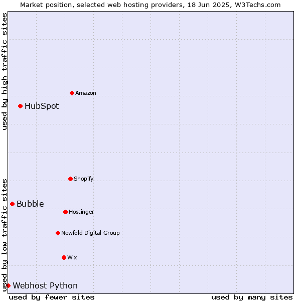 Market position of HubSpot vs. Bubble vs. Webhost Python