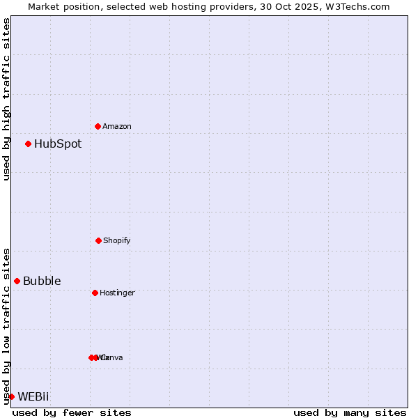 Market position of HubSpot vs. Bubble vs. WEBii
