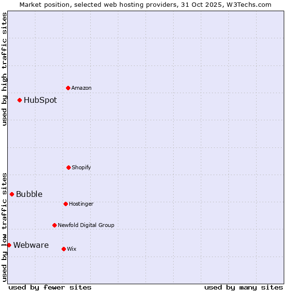Market position of HubSpot vs. Bubble vs. Webware