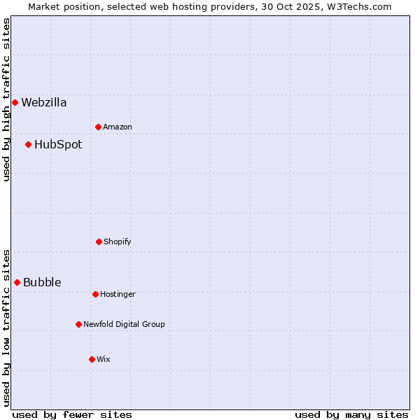 Market position of HubSpot vs. Bubble vs. Webzilla
