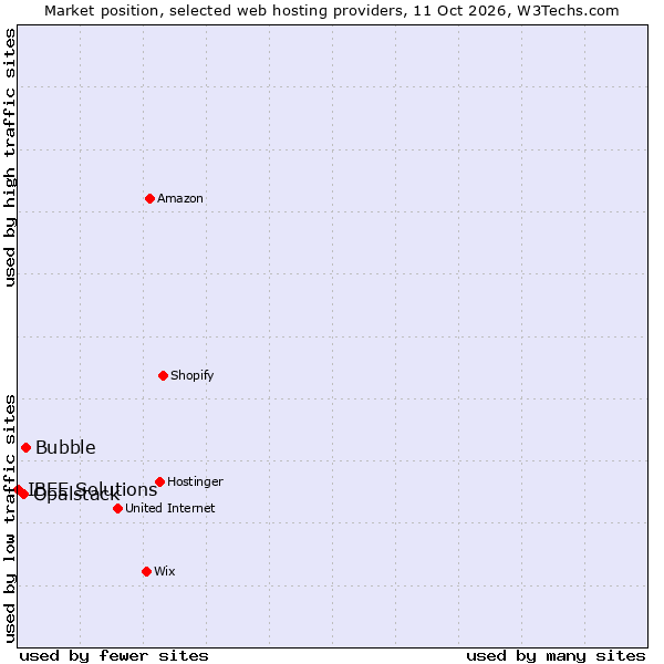 Market position of Bubble vs. Opalstack vs. IBEE Solutions
