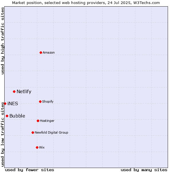 Market position of Netlify vs. Bubble vs. iNES