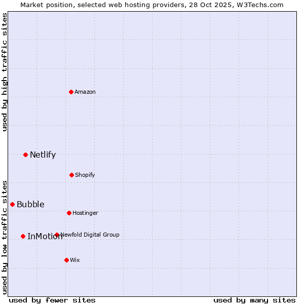 Market position of Netlify vs. InMotion vs. Bubble