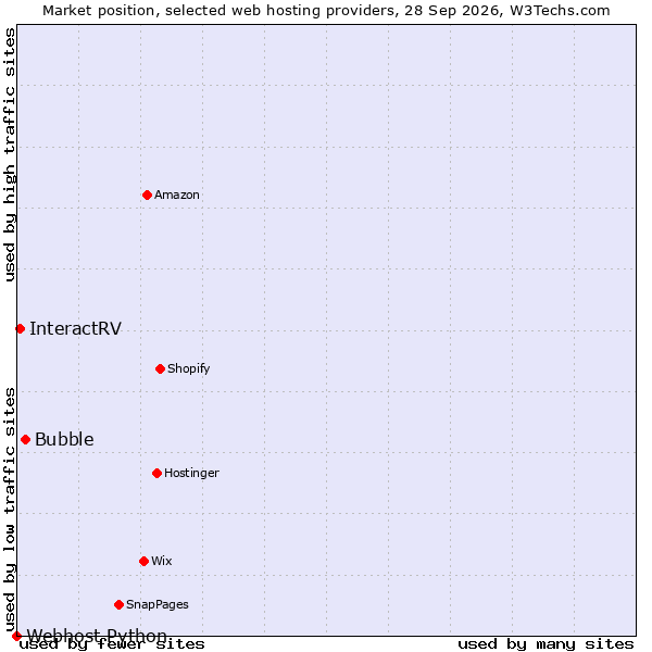 Market position of Bubble vs. InteractRV vs. Webhost Python