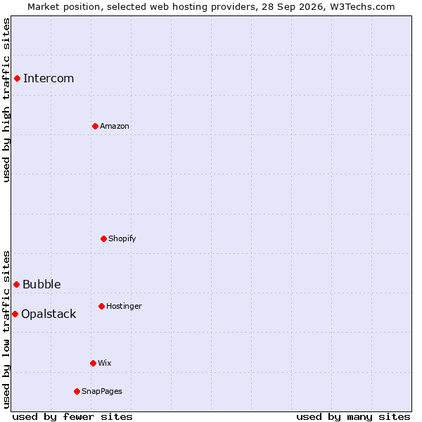 Market position of Intercom vs. Bubble vs. Opalstack
