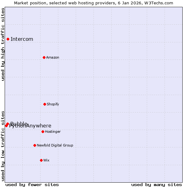 Market position of Intercom vs. Bubble vs. PythonAnywhere