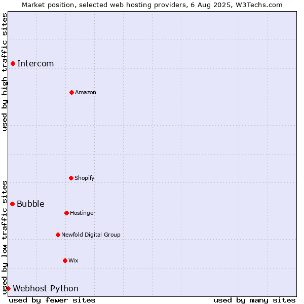 Market position of Intercom vs. Bubble vs. Webhost Python