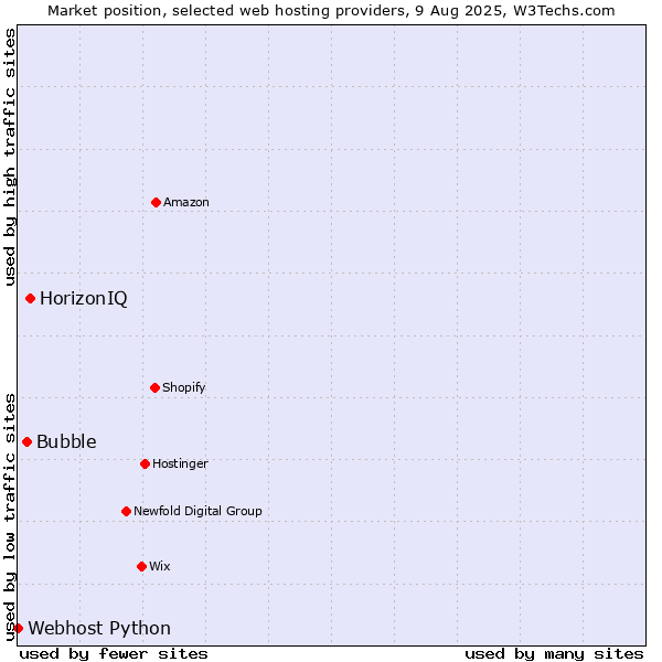 Market position of HorizonIQ vs. Bubble vs. Webhost Python