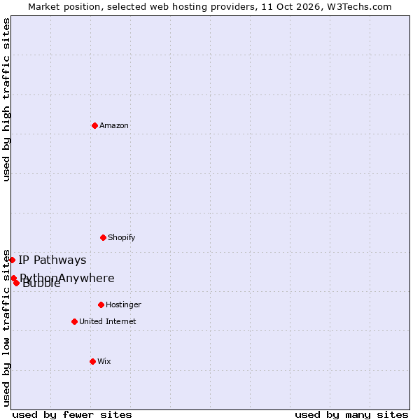 Market position of Bubble vs. PythonAnywhere vs. IP Pathways
