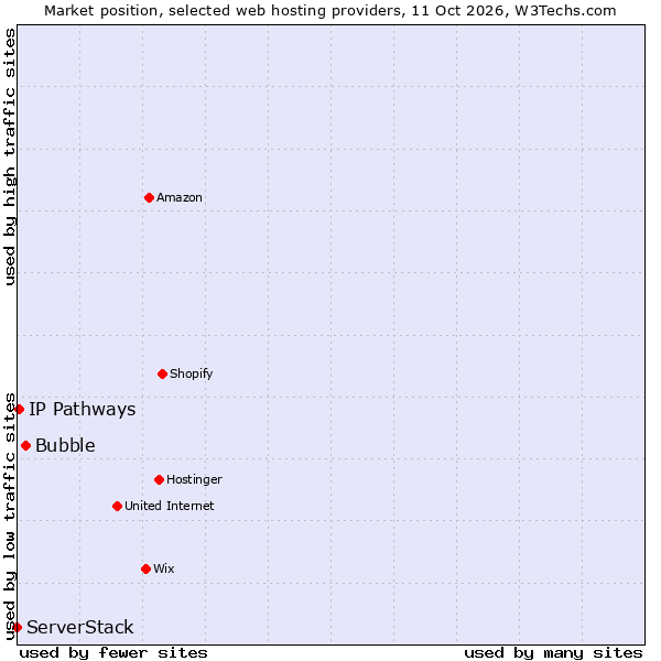 Market position of Bubble vs. IP Pathways vs. ServerStack