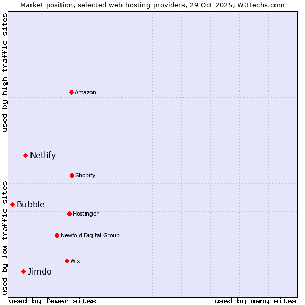 Market position of Netlify vs. Jimdo vs. Bubble