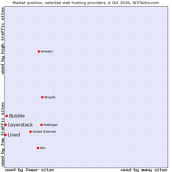 Market position of Bubble vs. Layerstack vs. Lined