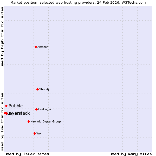 Market position of Pointer vs. Bubble vs. Layerstack