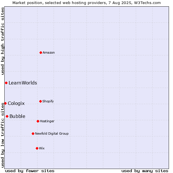 Market position of Bubble vs. LearnWorlds vs. Cologix