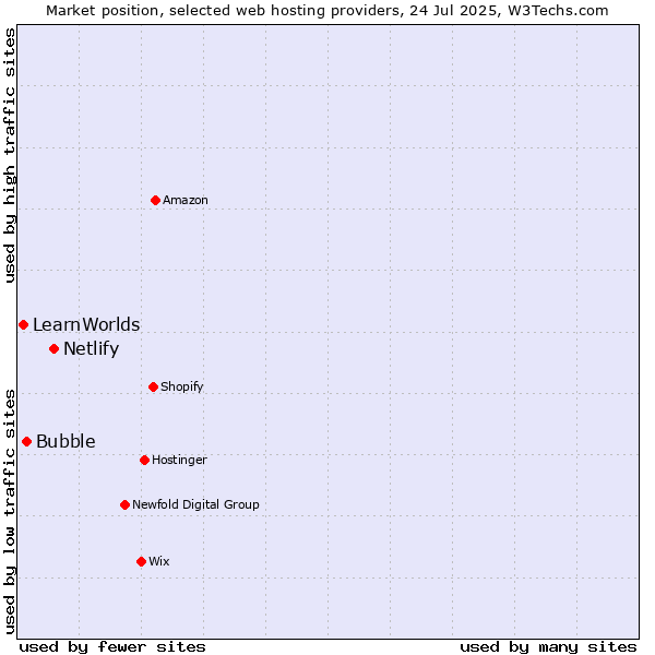 Market position of Netlify vs. Bubble vs. LearnWorlds