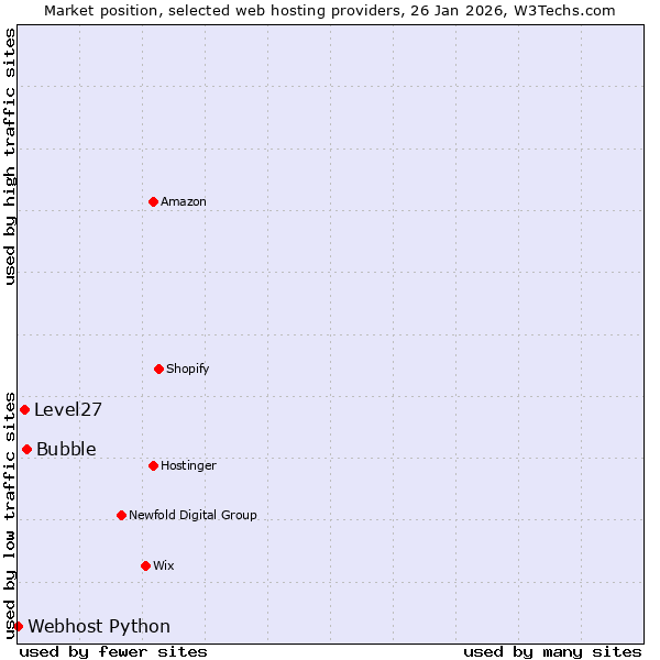 Market position of Bubble vs. Level27 vs. Webhost Python