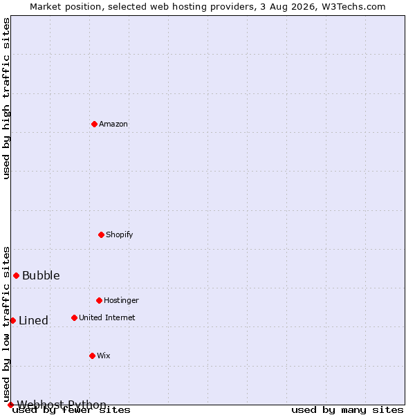 Market position of Bubble vs. Lined vs. Webhost Python