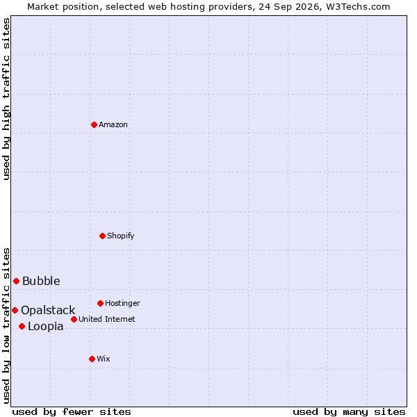 Market position of Loopia vs. Bubble vs. Opalstack