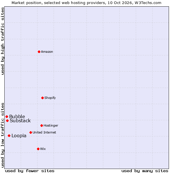 Market position of Loopia vs. Substack vs. Bubble