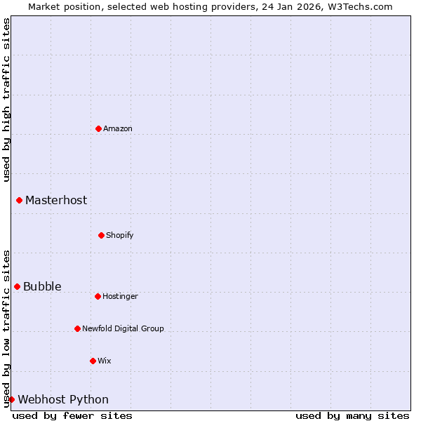 Market position of Masterhost vs. Bubble vs. Webhost Python