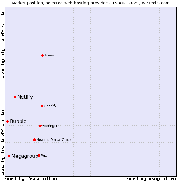 Market position of Netlify vs. Megagroup vs. Bubble