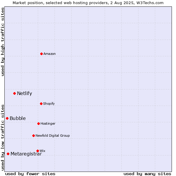 Market position of Netlify vs. Metaregistrar vs. Bubble
