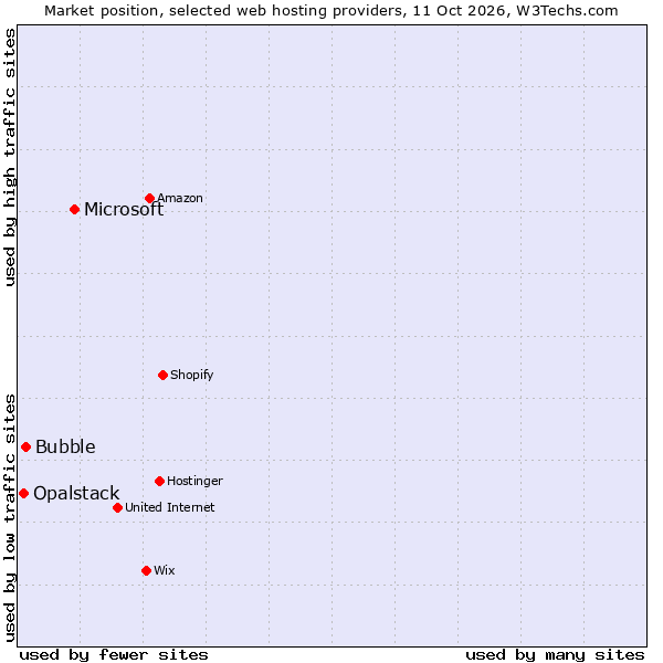 Market position of Microsoft vs. Bubble vs. Opalstack