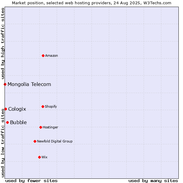 Market position of Bubble vs. Cologix vs. Mongolia Telecom