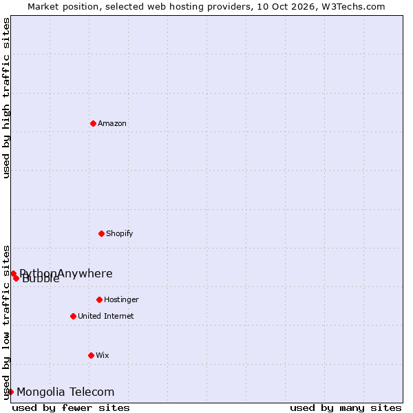 Market position of Bubble vs. PythonAnywhere vs. Mongolia Telecom