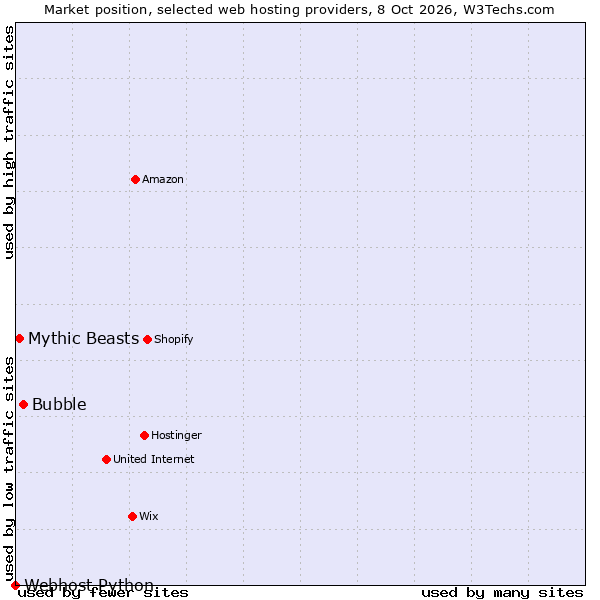 Market position of Bubble vs. Mythic Beasts vs. Webhost Python