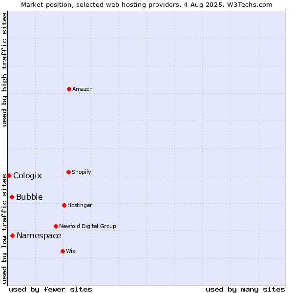 Market position of Namespace vs. Bubble vs. Cologix