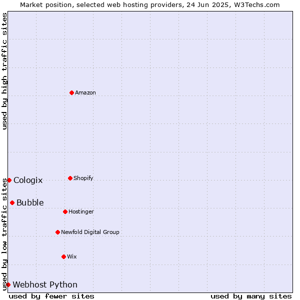 Market position of Bubble vs. Cologix vs. Webhost Python